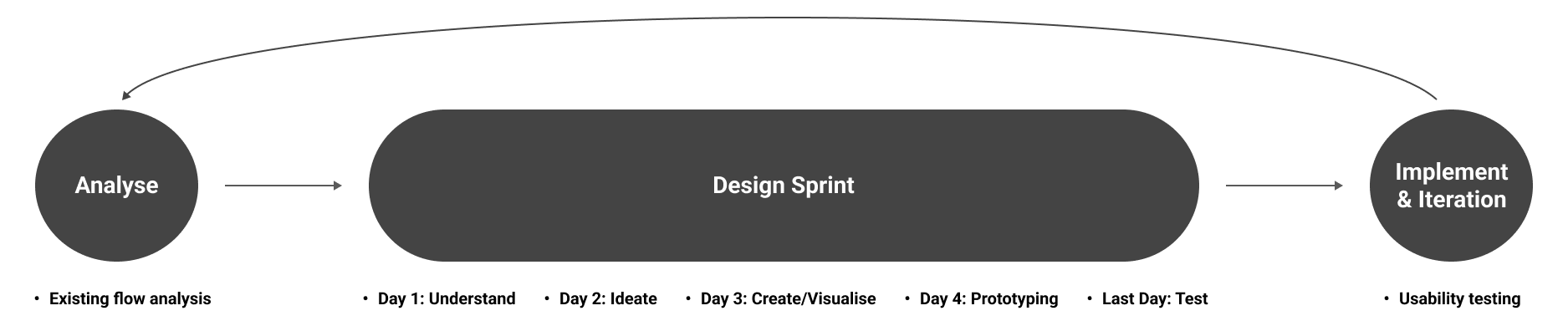 lego replacement parts self-serve request project design process